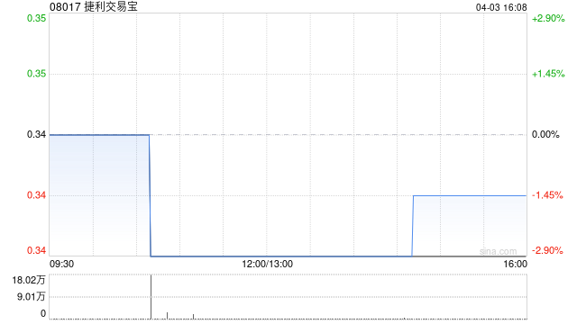 捷利交易宝3月新增机构客户数量4个