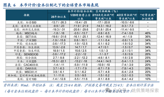 华创策略姚佩：打得一拳开，免得百拳来 第6张