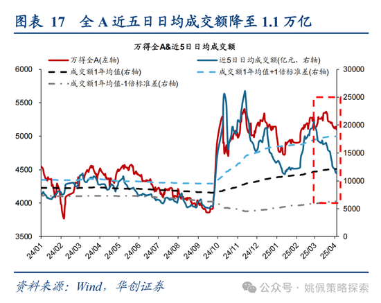 华创策略姚佩：打得一拳开，免得百拳来 第17张