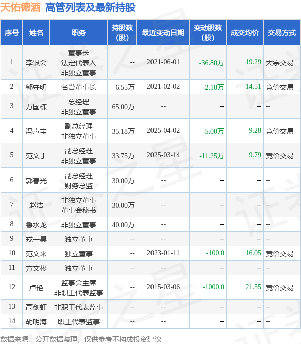 天佑德酒：4月3日高管冯声宝、鲁水龙减持股份合计15万股 第2张
