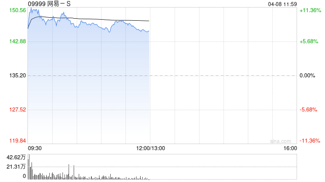 游戏股早盘普遍走高 网易-S涨超8%IGG涨超3%