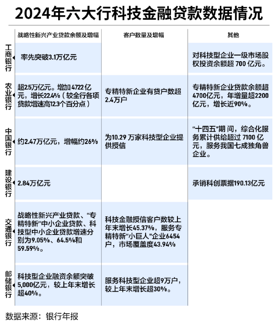 六大行科技金融扫描：顶层设计+专属风控模型成破局关键