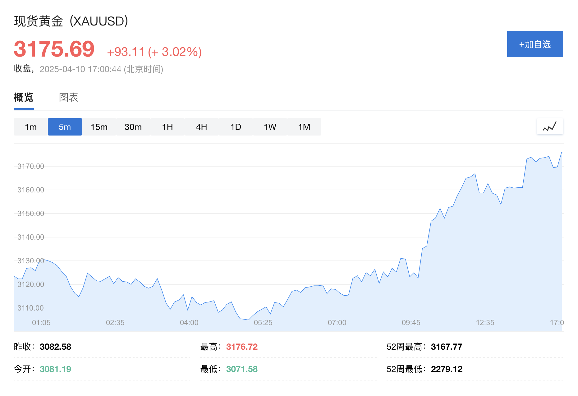 关税政策引发避险潮，避险资产之王黄金突破3170美元！多头：需求不断增长 第3张