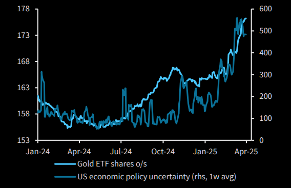 关税政策引发避险潮，避险资产之王黄金突破3170美元！多头：需求不断增长 第4张