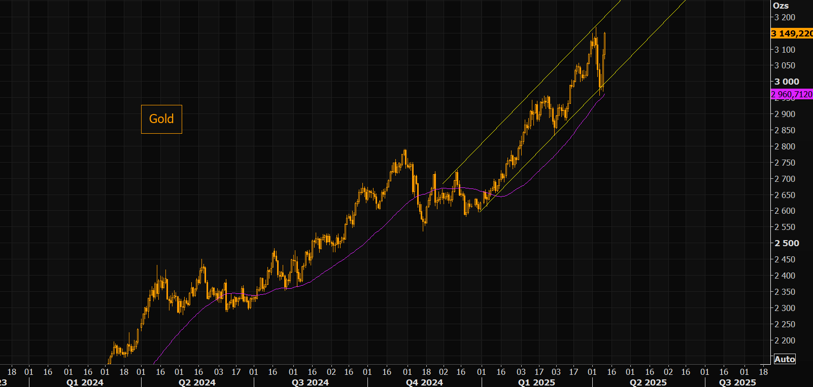 关税政策引发避险潮，避险资产之王黄金突破3170美元！多头：需求不断增长 第5张