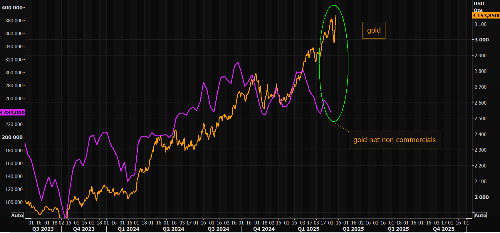 关税政策引发避险潮，避险资产之王黄金突破3170美元！多头：需求不断增长 第6张