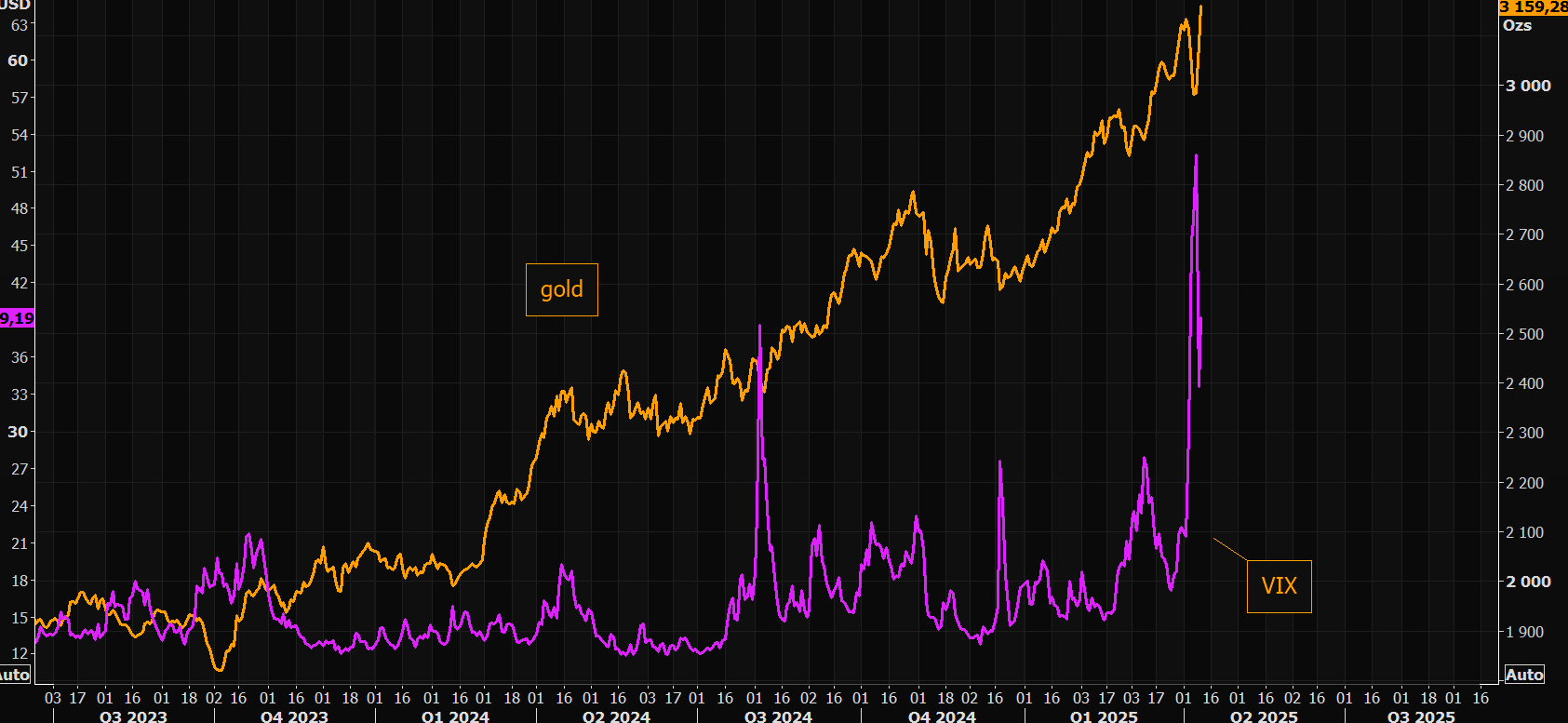 关税政策引发避险潮，避险资产之王黄金突破3170美元！多头：需求不断增长 第7张
