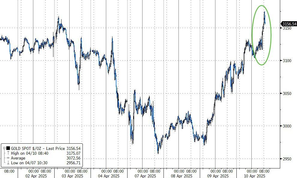 关税政策引发避险潮，避险资产之王黄金突破3170美元！多头：需求不断增长 第8张
