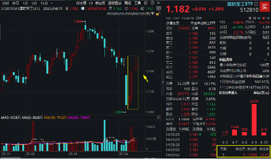 北斗大消息！北斗星通暴拉涨停！自主可控逻辑强化，国防军工ETF摸高2%斩获四连阳