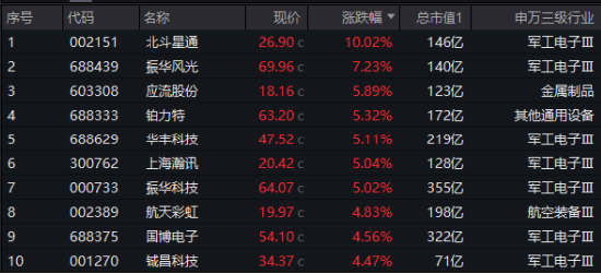 北斗大消息!北斗星通暴拉涨停!自主可控逻辑强化,国防军工ETF摸高2%斩获四连阳 第2张 北斗大消息!北斗星通暴拉涨停!自主可控逻辑强化,国防军工ETF摸高2%斩获四连阳 第2张