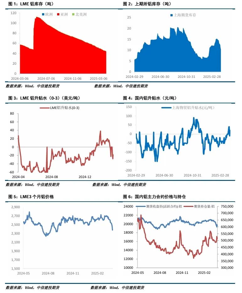 【建投有色】沪铝周报 | 避险情绪略有缓和，沪铝震荡为主 第2张
