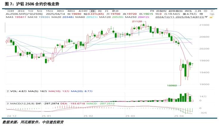 【建投有色】沪铝周报 | 避险情绪略有缓和，沪铝震荡为主 第3张