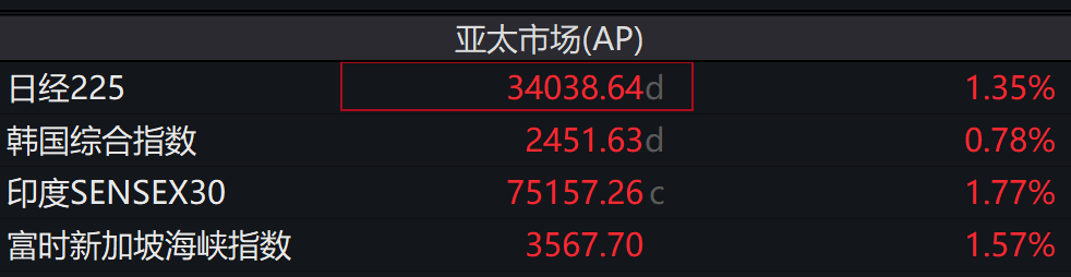 亚太股市 集体飘红！A股这个板块批量涨停