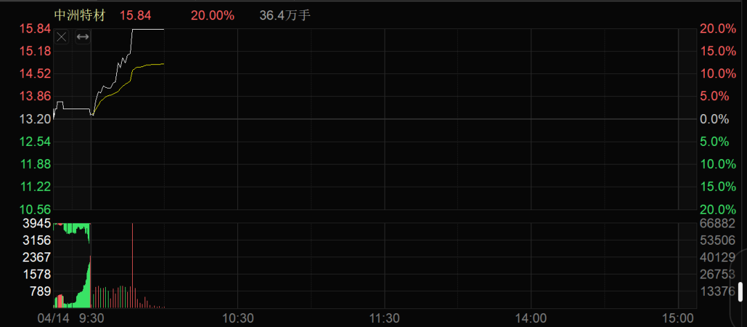 亚太股市 集体飘红!A股这个板块批量涨停 第5张 亚太股市 集体飘红!A股这个板块批量涨停 第5张