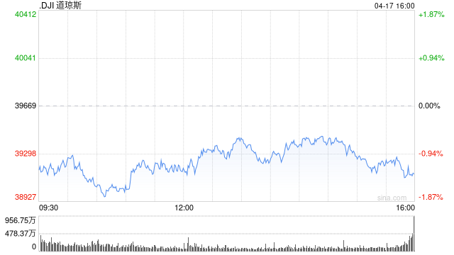 收盘：美股收盘涨跌不一道指跌逾500点 三大股指周线均录得跌幅