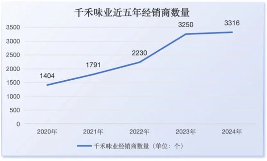 “零添加”红利消退，千禾味业需要新故事 第2张