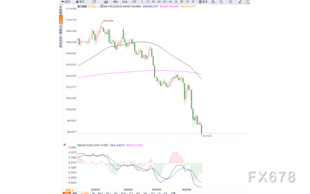 特朗普再掀关税风波致美元指数跌至98.30,创2022年3月以来新低,美联储态度转趋谨慎 第2张 特朗普再掀关税风波致美元指数跌至98.30,创2022年3月以来新低,美联储态度转趋谨慎 第2张