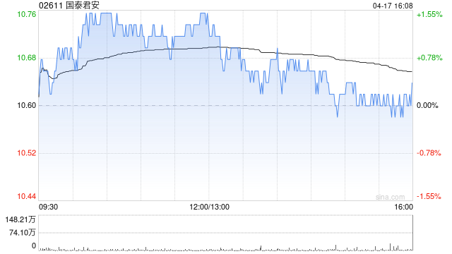 国泰君安4月18日斥资1684.35万元回购A股100万股