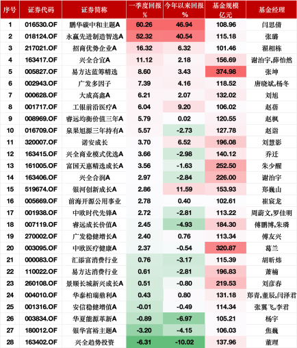 首季百亿权益基金业绩相差67%：鹏华碳中和主题A以60.26%稳居第一，兴全趋势投资跌6.31%垫底
