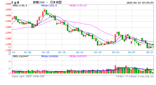 传统旺季进入尾声，玻璃中长期压力仍存 第2张