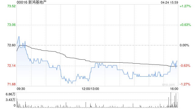 星展：予新鸿基地产“买入”评级 目标价89.95港元