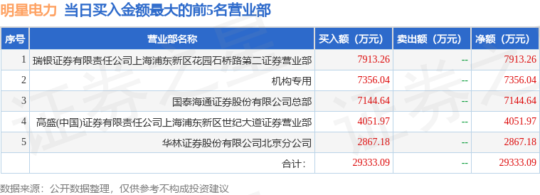 4月25日明星电力（600101）龙虎榜数据：机构净买入7356.04万元
