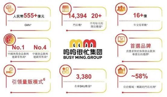 鸣鸣很忙递表港交所，99.5%收入来自商品销售与加盟共赢 第2张