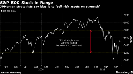 摩根大通交易部门转向看涨美股 但警告反弹势头恐难持久