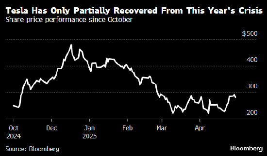 特斯拉董事会主席:有关寻找马斯克接班人的报道“不实” 第2张 特斯拉董事会主席:有关寻找马斯克接班人的报道“不实” 第2张