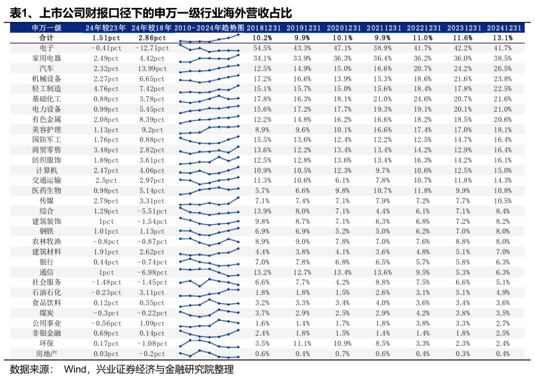 兴业证券：Q1财报出口链A股公司实现良好开局 中高端制造业出海加速