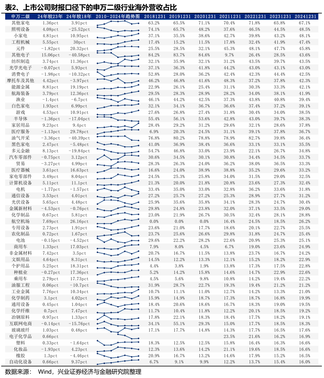 兴业证券：Q1财报出口链A股公司实现良好开局 中高端制造业出海加速 第2张