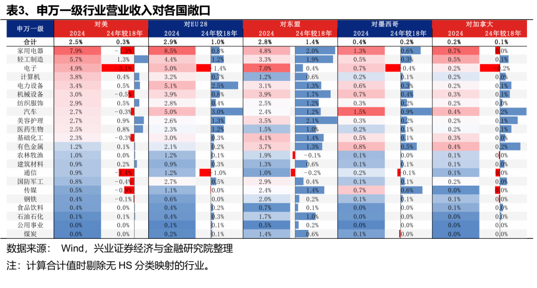 兴业证券：Q1财报出口链A股公司实现良好开局 中高端制造业出海加速 第3张