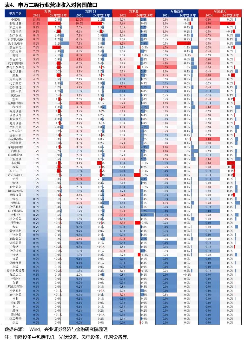 兴业证券：Q1财报出口链A股公司实现良好开局 中高端制造业出海加速 第4张