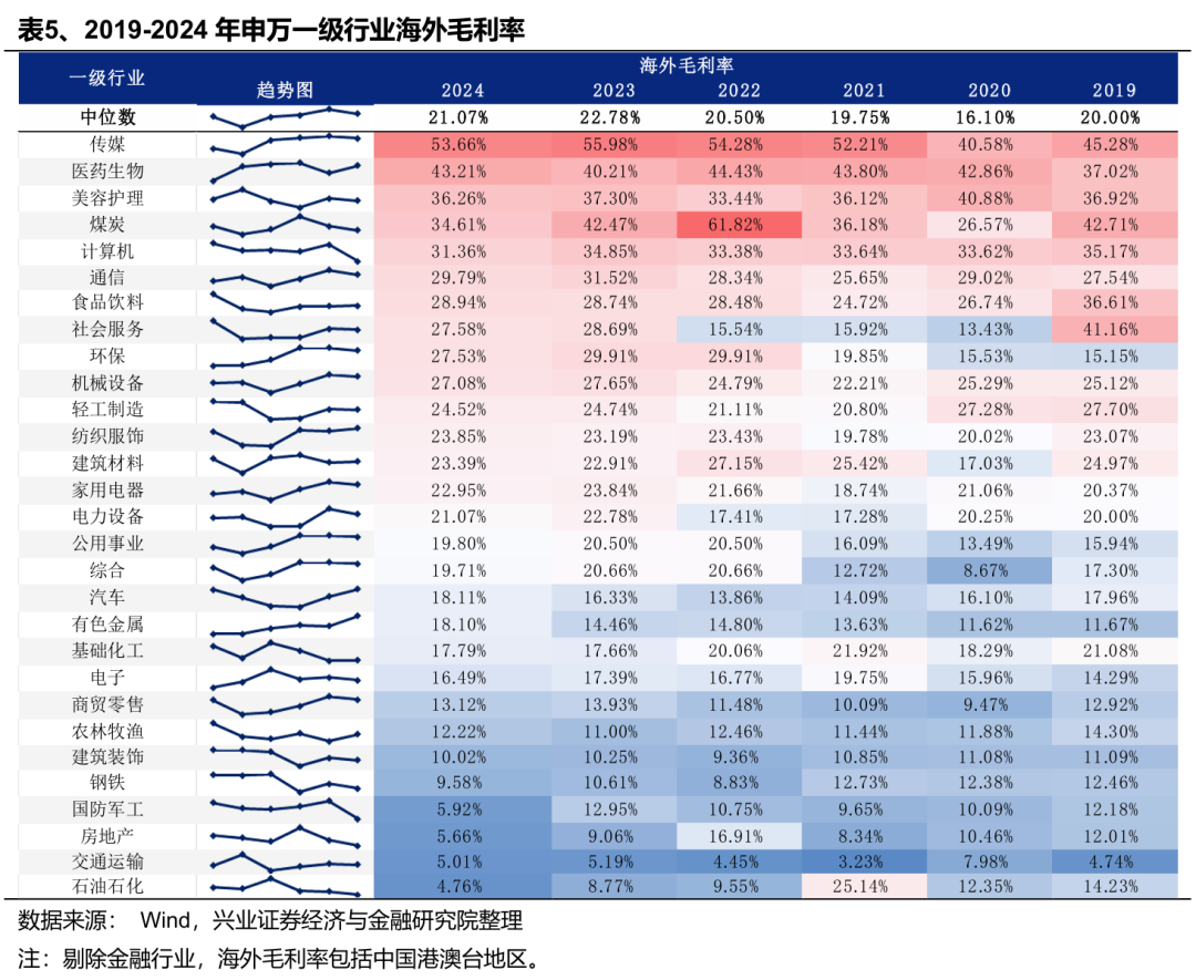 兴业证券：Q1财报出口链A股公司实现良好开局 中高端制造业出海加速 第5张