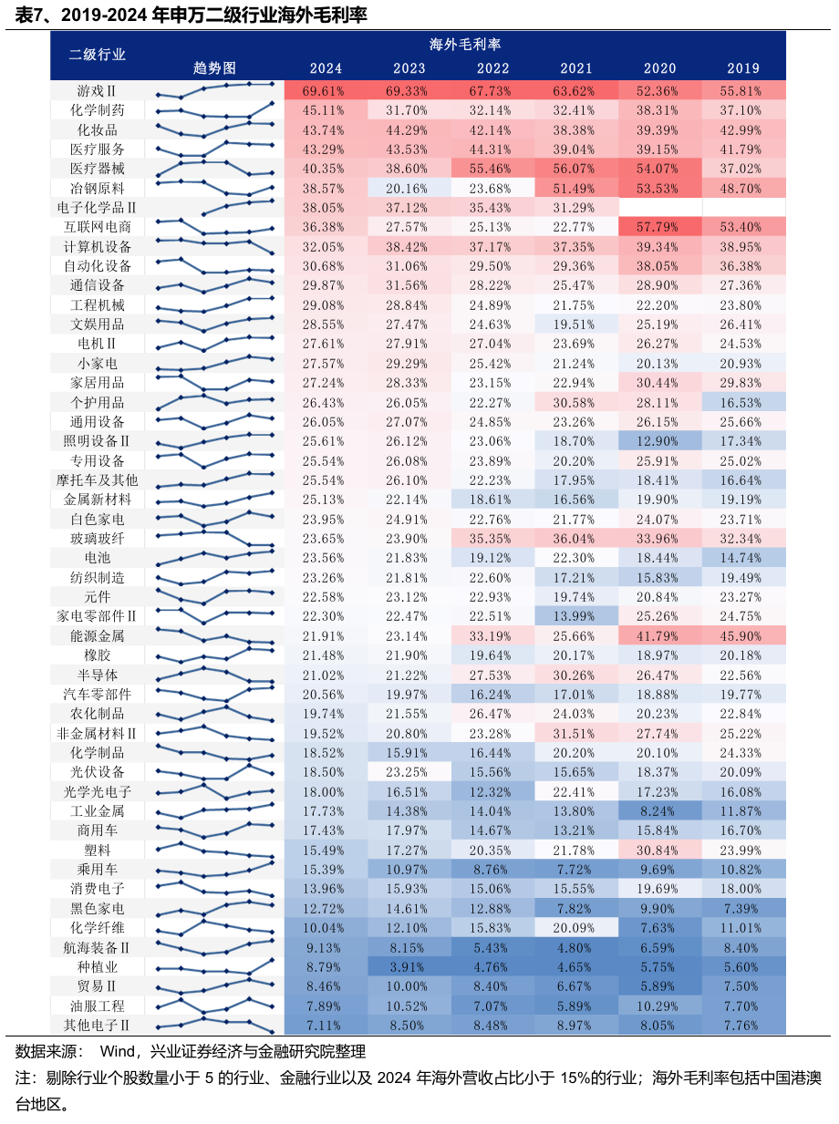 兴业证券：Q1财报出口链A股公司实现良好开局 中高端制造业出海加速 第7张