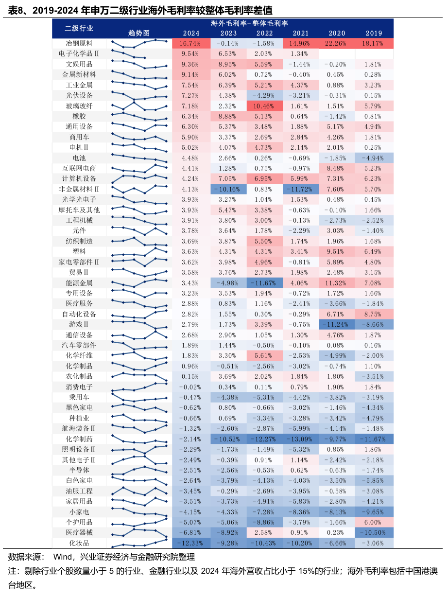 兴业证券：Q1财报出口链A股公司实现良好开局 中高端制造业出海加速 第8张