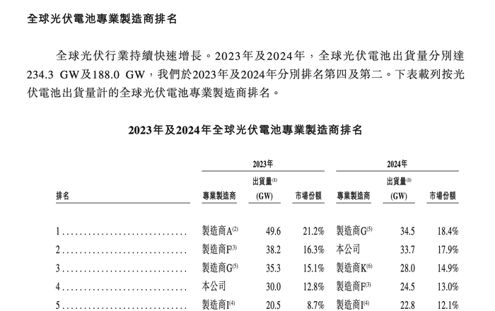 中国首家“A+H”上市的光伏电池企业诞生了 第2张