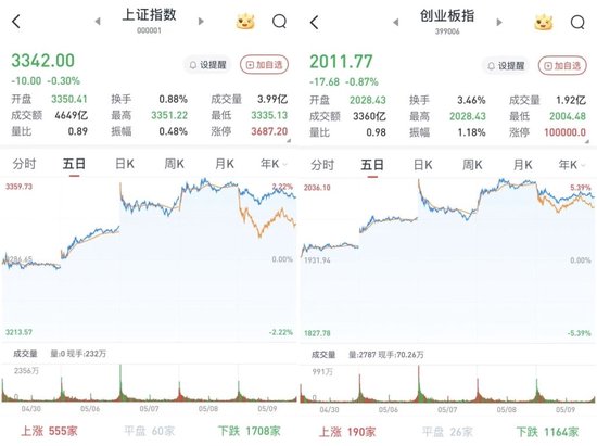 A股三大股指低收：银行股再度走强 两市成交11920亿元