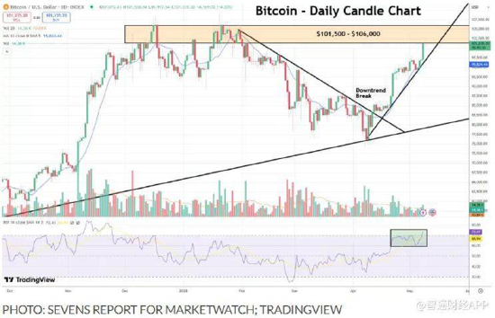 一周外盘头条|美英达成贸易协议 美联储连续第三次按兵不动 比特币再破10万美元 巴菲特年底卸任伯克希尔CEO 第6张 一周外盘头条|美英达成贸易协议 美联储连续第三次按兵不动 比特币再破10万美元 巴菲特年底卸任伯克希尔CEO 第6张