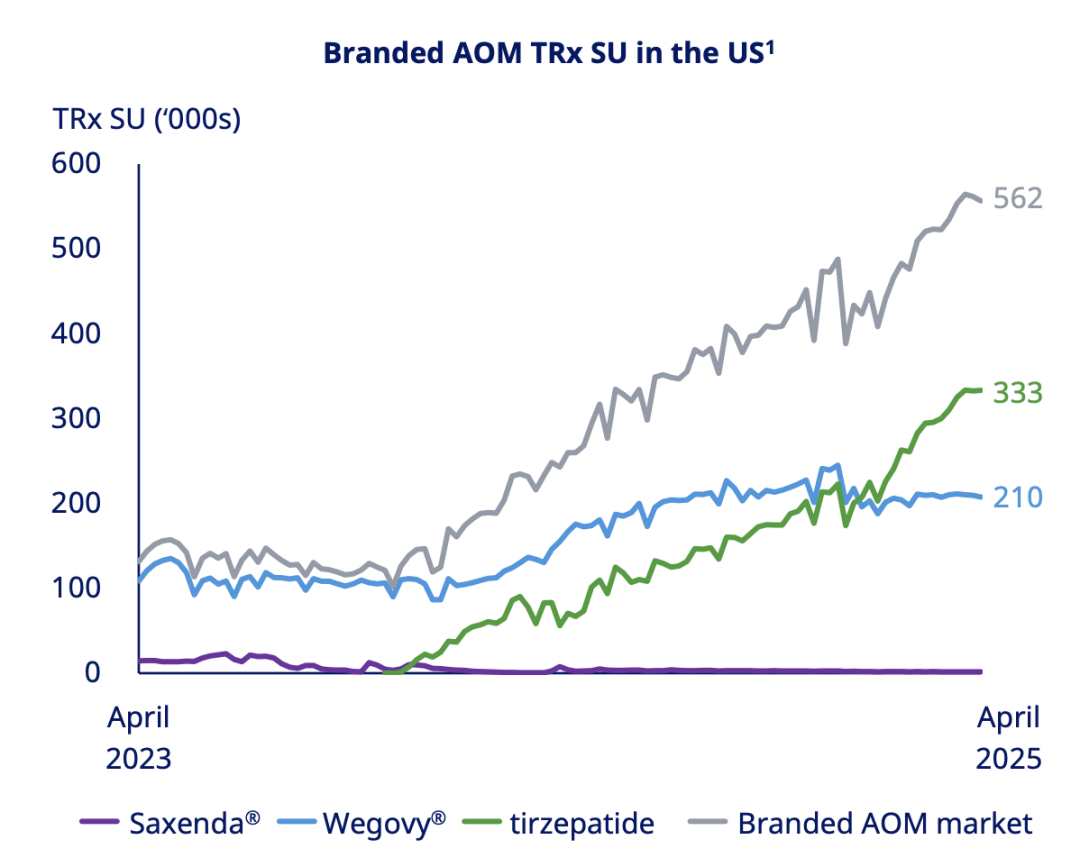 全球药王易主！3 个月爆卖 600 亿，这一次司美真的登顶了… 第6张