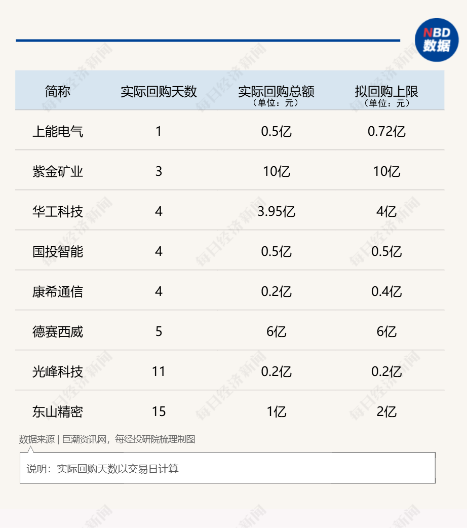 A股回购月榜:4月官宣回购计划公司环比大增超4倍,拟回购金额上限超700亿元!紫金矿业三天扫货10亿元! 第2张 A股回购月榜:4月官宣回购计划公司环比大增超4倍,拟回购金额上限超700亿元!紫金矿业三天扫货10亿元! 第2张