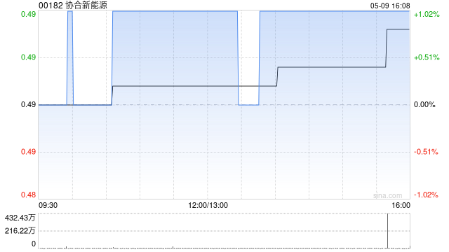 协合新能源5月9日注销1.04亿股已回购股份