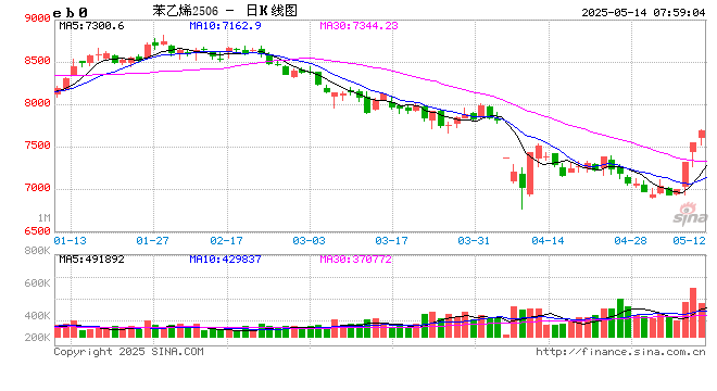 多个合约冲击涨停！化工板块强势反弹 第2张