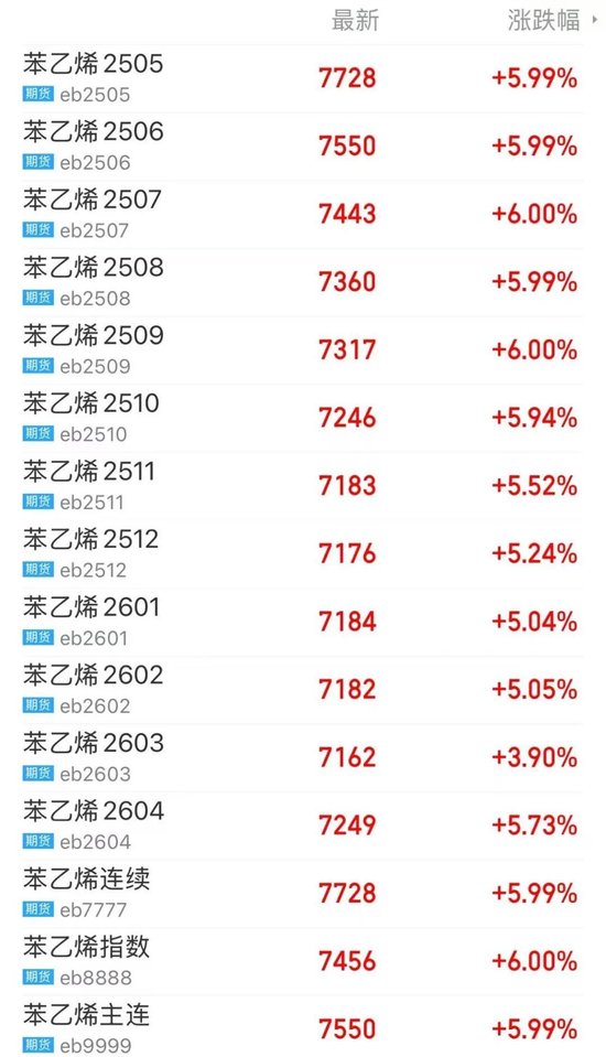 多个合约冲击涨停！化工板块强势反弹 第3张