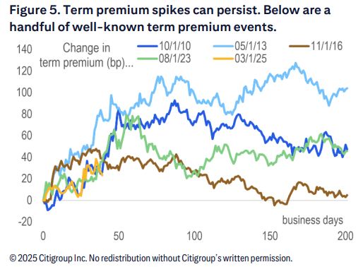 大涨背后的逻辑断裂：今夏美国再现股债汇三杀？