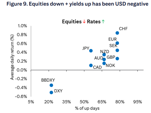 大涨背后的逻辑断裂:今夏美国再现股债汇三杀? 第5张 大涨背后的逻辑断裂:今夏美国再现股债汇三杀? 第5张