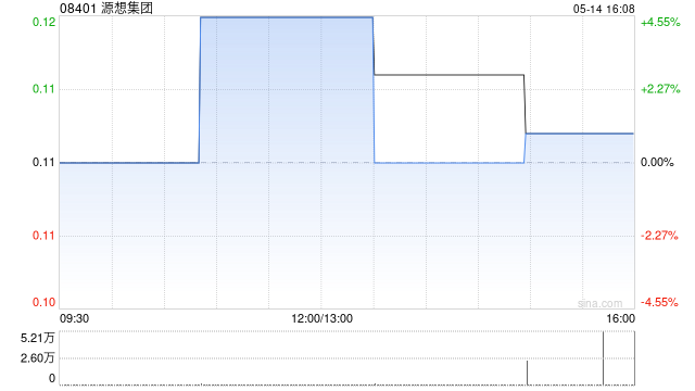 源想集团：4.29亿股未获认购供股股份已成功获配售