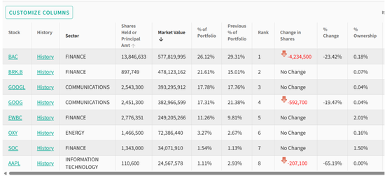 集体减持!段永平、李录,最新持仓曝光! 第3张 集体减持!段永平、李录,最新持仓曝光! 第3张