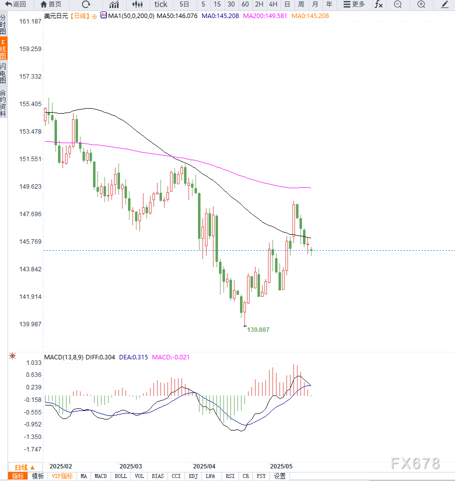 日本央行副行长内田真一：若经济重现动能且通胀迈向2%，将继续上调利率，美元兑日元维持震荡调整 第2张