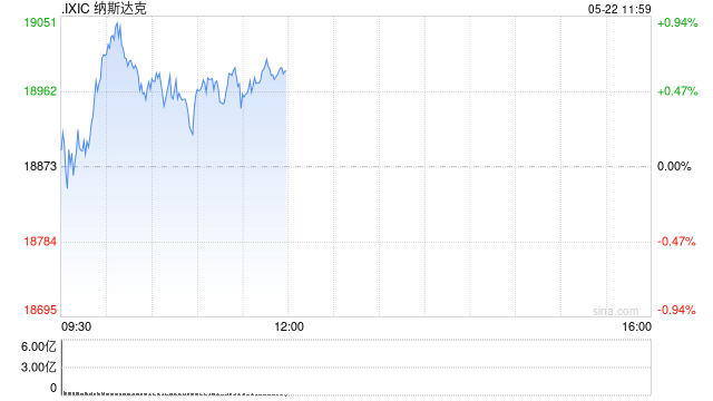 早盘：美股转涨 纳指上涨0.7%